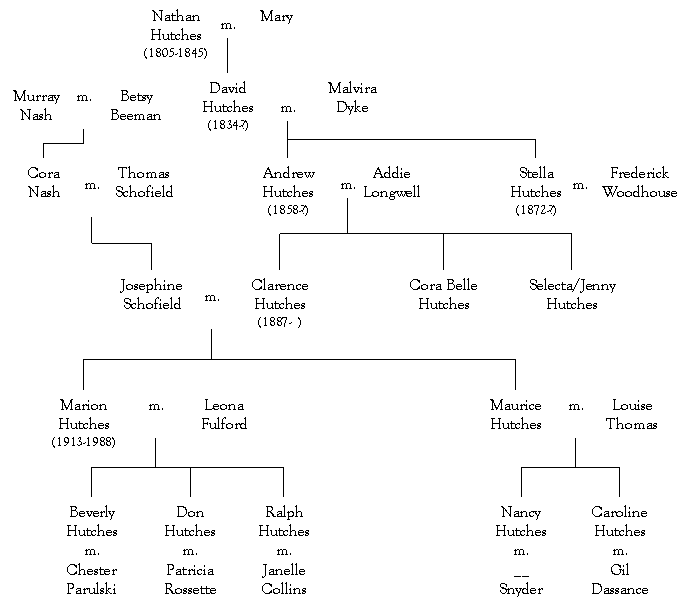 Hutches Family Genealogy