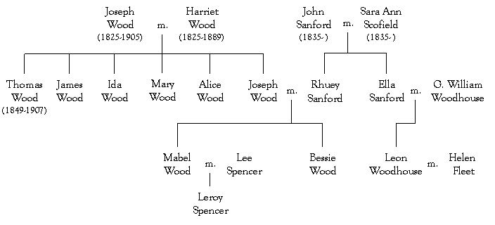 Wood Family Genealogy