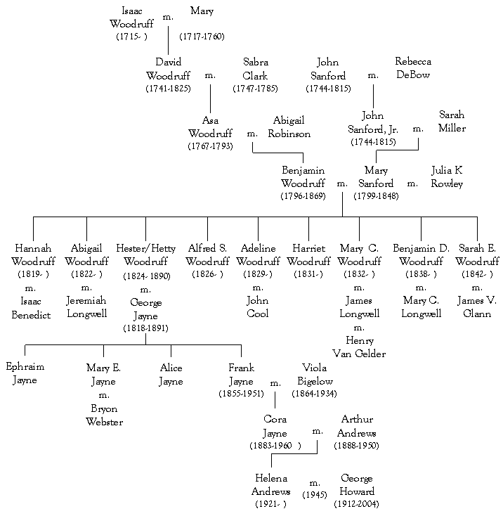 Woodruff Family Genealogy