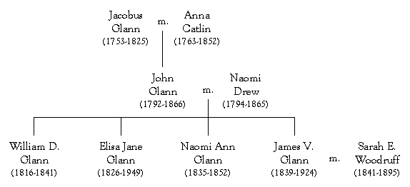 Glann Family Genealogy