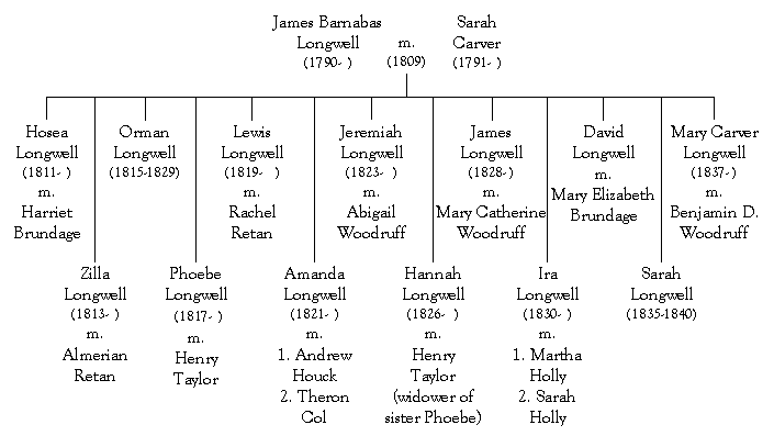 Longwell Family Genealogy