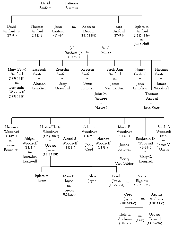 Sanford Family Genealogy